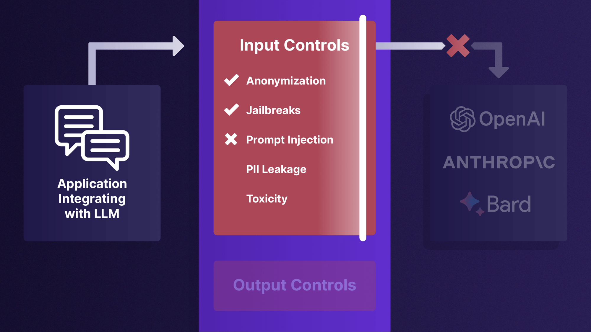 LLM Guard-Key features-Fast failure mode