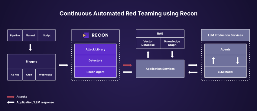 PAI-Diagram-Recon-Continuous Automated Red Teaming-111924