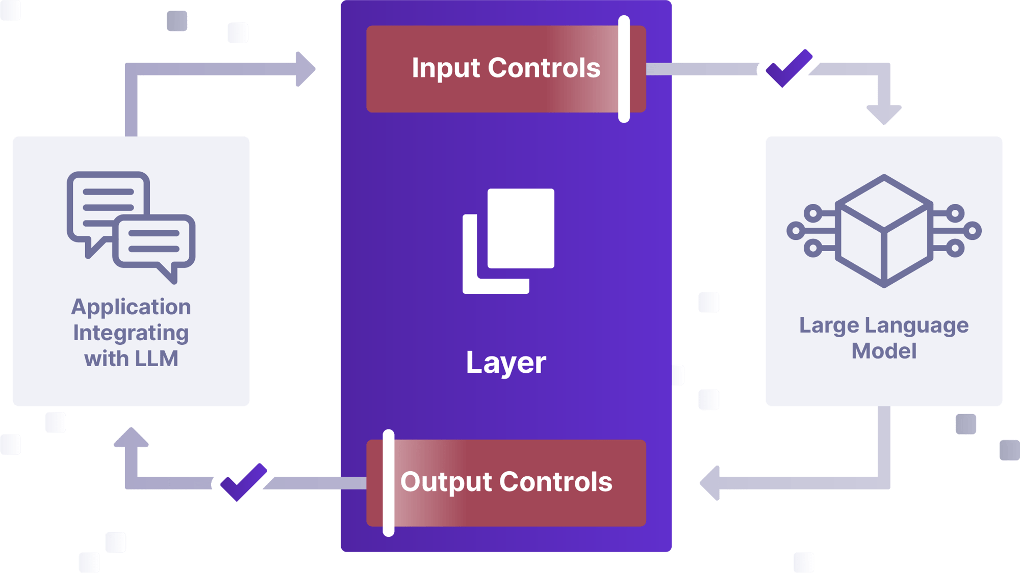 Layer product diagram showing the process of using input and output controls to scan LLMs